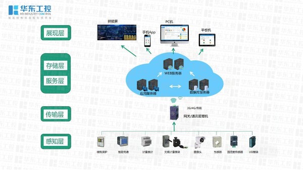 介紹一下數字化配電系統的基本架構